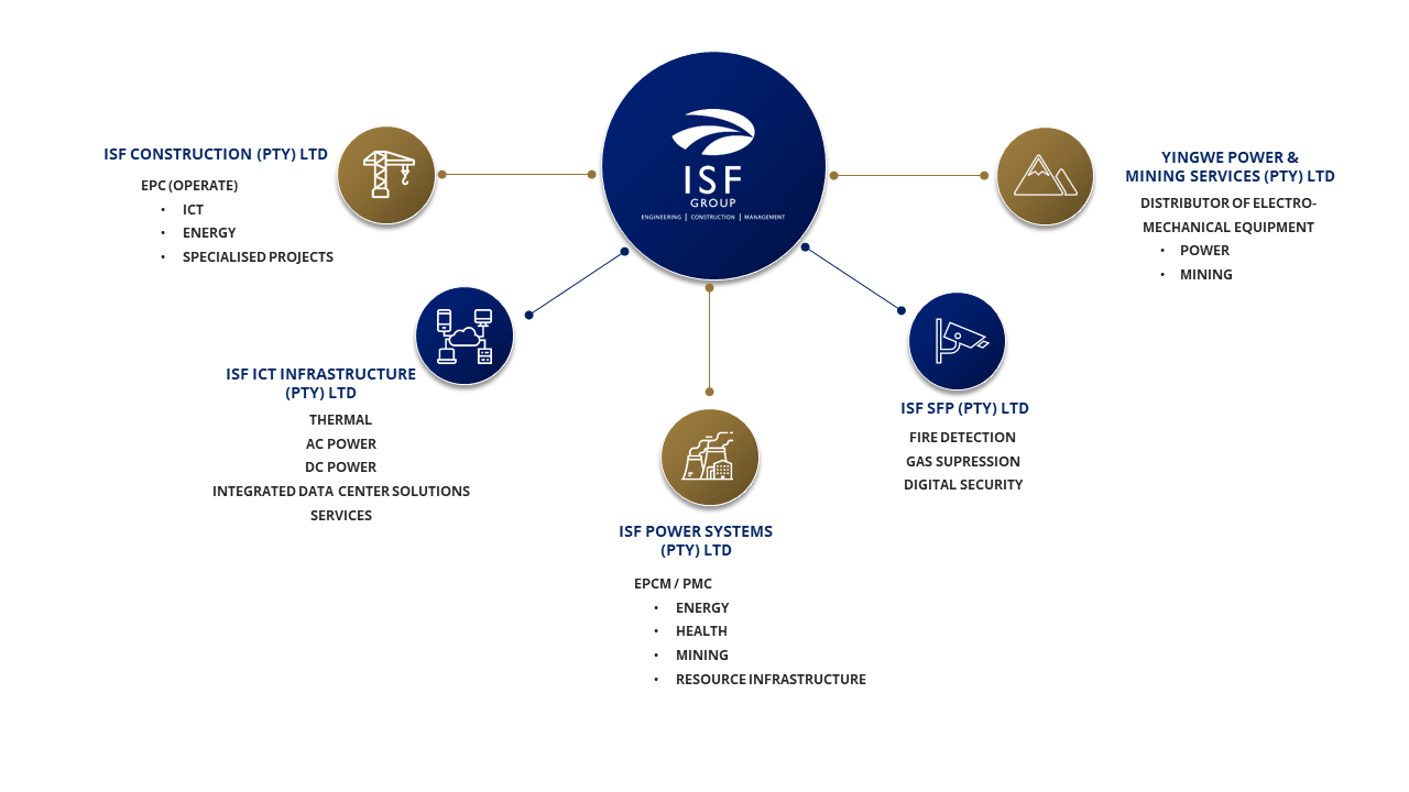 ISF Group Structure diagram